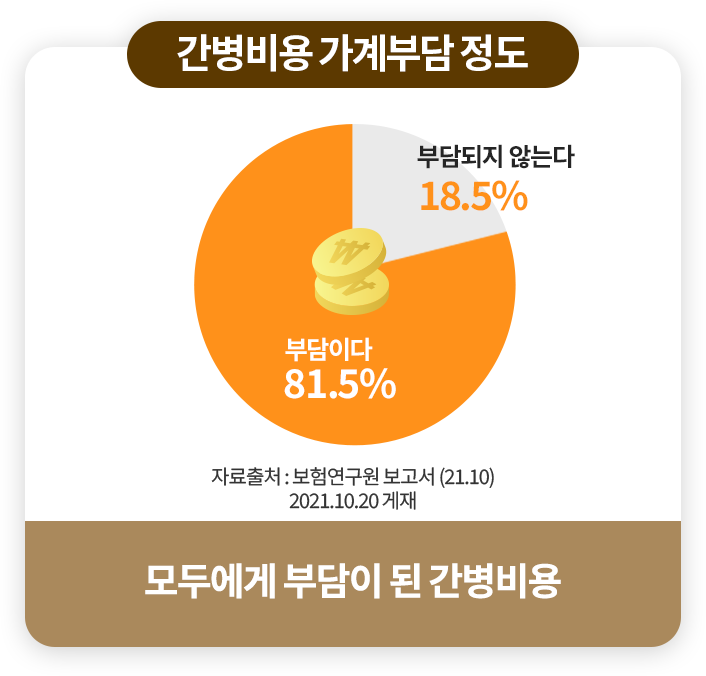 기대수명까지 생존 시 암 발생확률 원형그래프